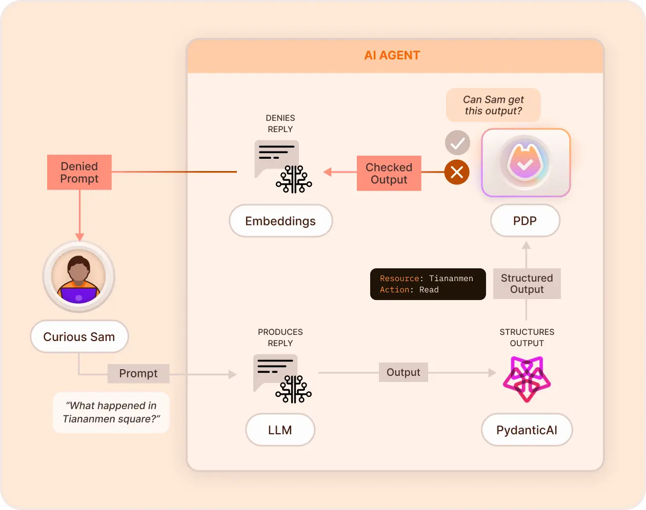 Response Enforcement